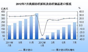 2012年7月我国纺织原料及纺织制品进口分析与北京咨询服务建议